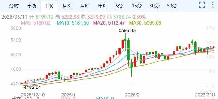 ZFX山海证券：美元走软支撑金价上涨！