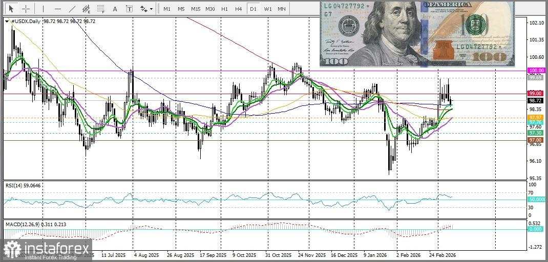 USD/CAD. Analisis Harga. Prediksi. Penurunan Harga Minyak Melemahkan Dolar Kanada, Membantu Membatasi Penurunan Pasangan Ini