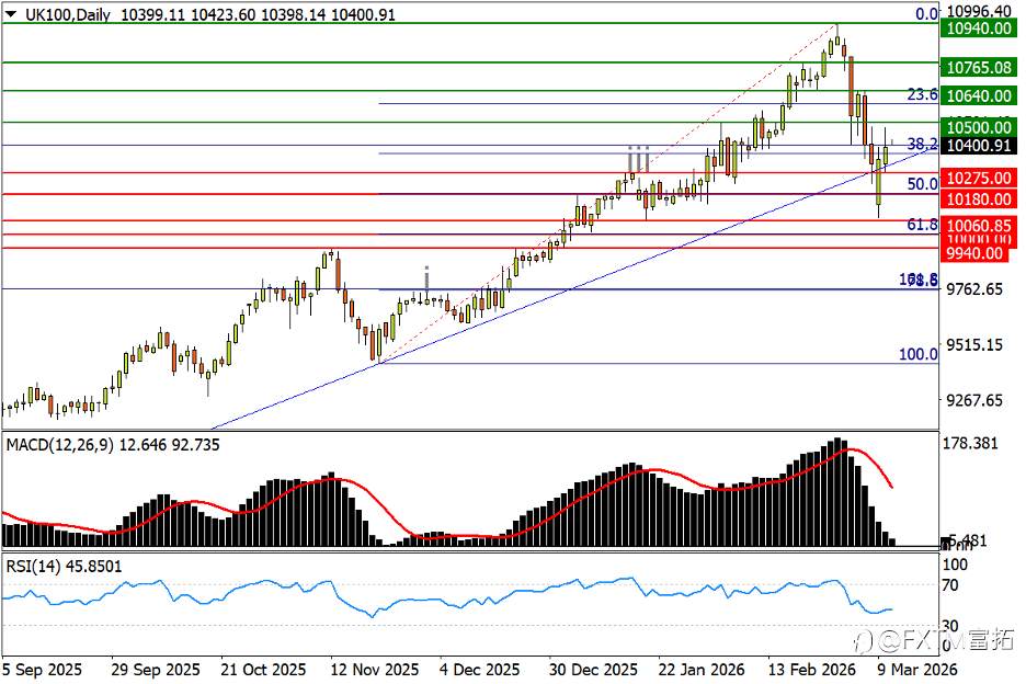 【FXTM富拓】IEA释储砸落油价！澳元浪形再升空？