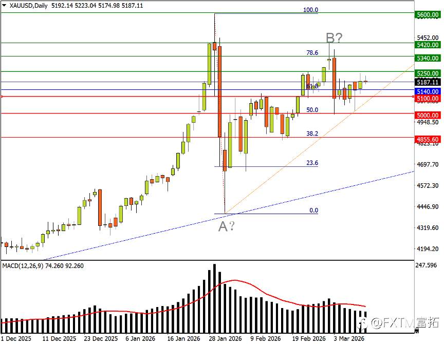 【FXTM富拓】风险&避险,黄金到底站哪边?走势倒是一目了然…