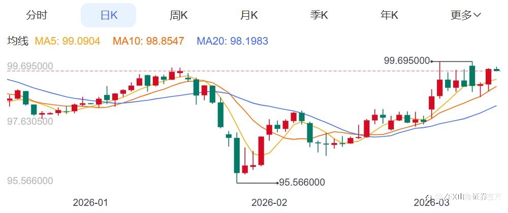 ZFX山海证券:拉锯战!金价在5100美元附近徘徊!