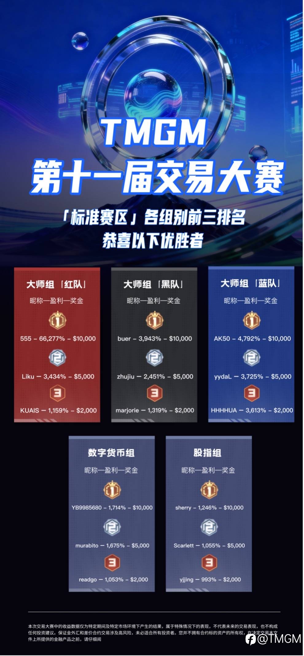 全球精英鏖战，$671,500美元奖池尘埃落定！TMGM第十一届全球交易大赛圆满收官