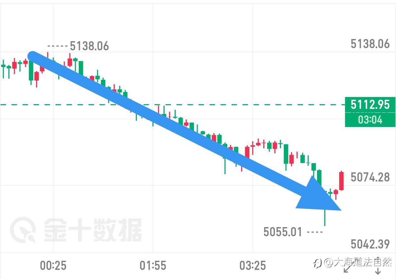 午夜提示反弹做箜下看5100-5080