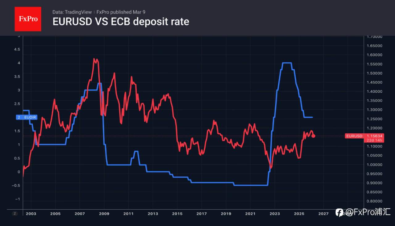 FxPro汇评：无人可以帮助欧元