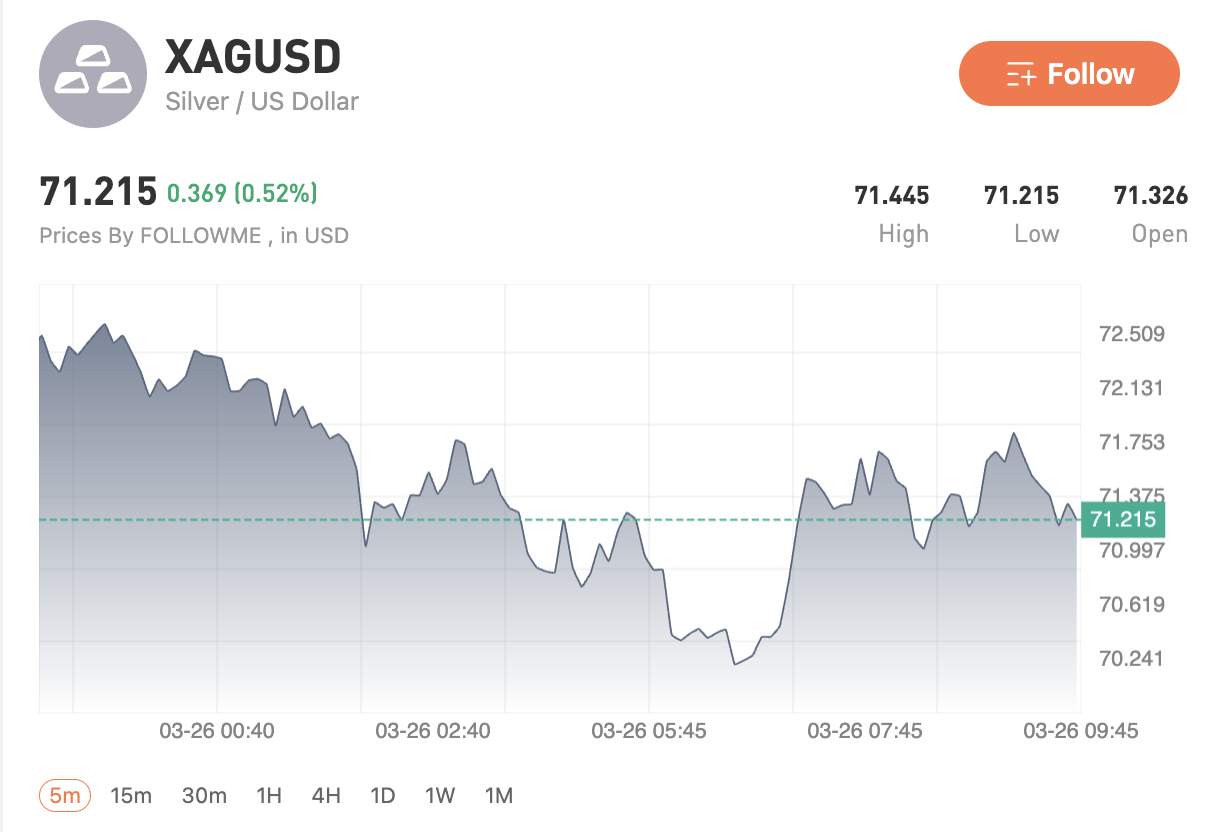 Thị trường tái cân bằng, vàng & bạc vẫn yếu trong khi USD và dầu giữ vai trò trung tâm