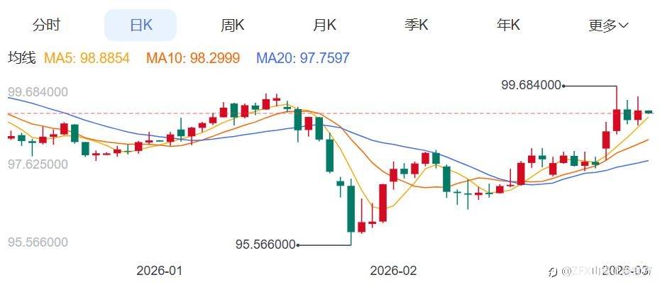 ZFX山海证券：金价承压下跌逾1%！