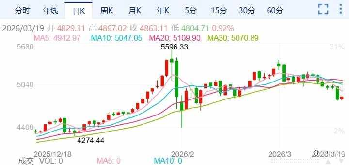 ZFX山海证券：避险神话崩塌？金价暴跌近4%！