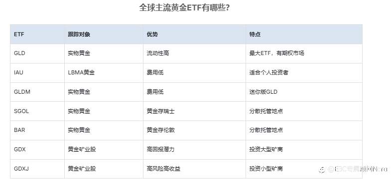 黄金ETF有哪些？如何运作和选择？2025-2026投资推荐！