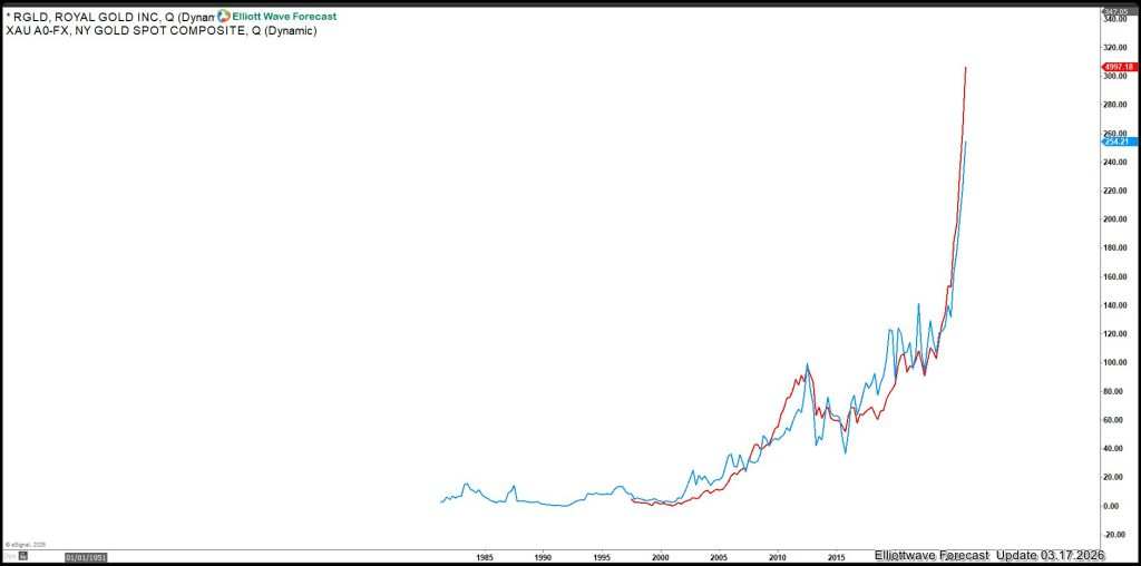 Royal Gold Inc (NASDAQ: RGLD), Forecasting Gold path higher into $6000.00