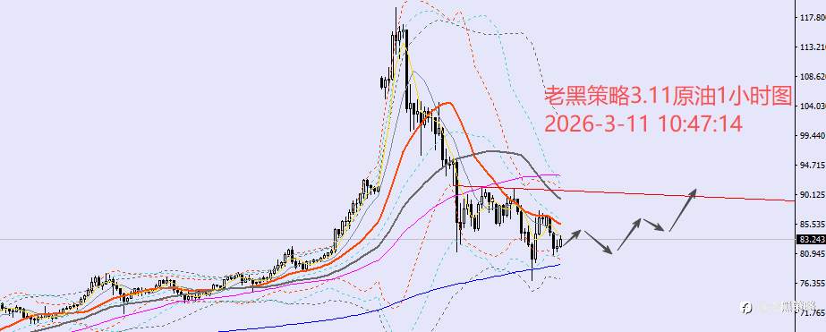 老黑策略：3.11外汇、黄金、原油分析策略