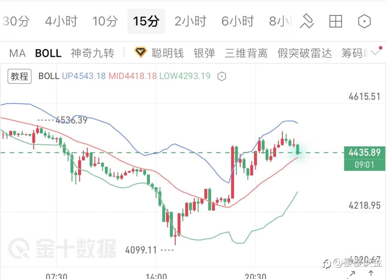 樱樱:黄金日内冲高回落,午夜行情机会与风险并存