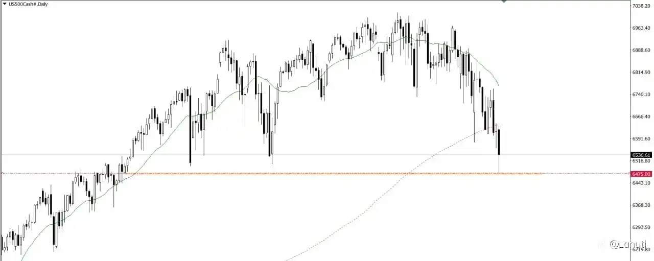 S&P500 WEEK 23-27/3/26