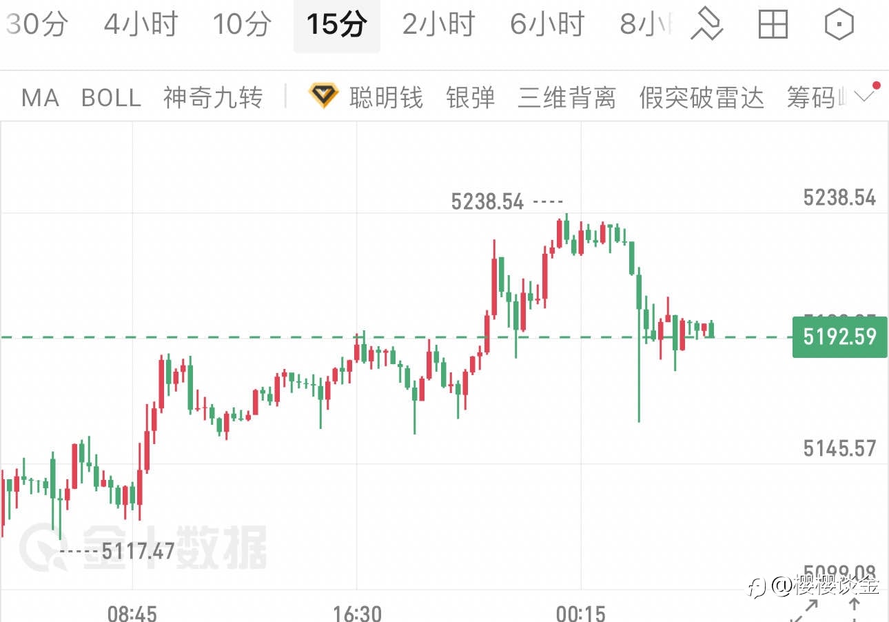 樱樱：冲高回落之后，黄金早间行情该如何把握？