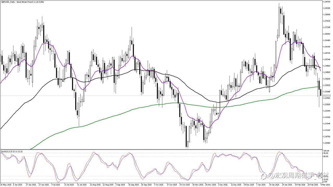 英镑 (GBPUSD) 决战生死线：1.3300 关口若失守，空头风暴将至？