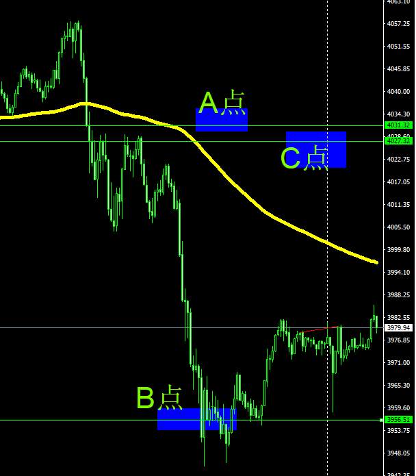 闭关第2日：黄金4031抵达目标位后减仓。