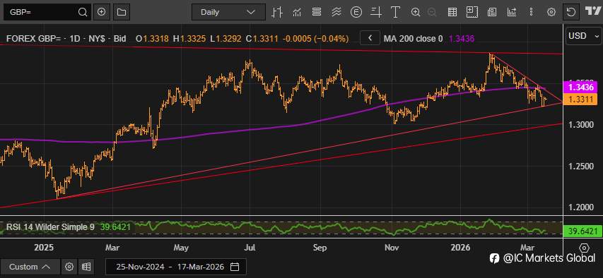 FOMC利率决议交易英镑兑美元（Cable）