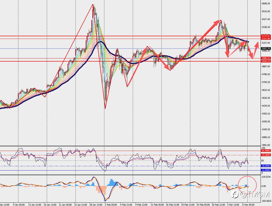 TMGM每日市场3月9日