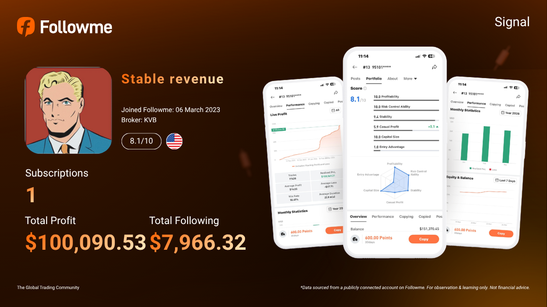 118.62% Return! This Trader Grew the Account to $151K+ with a Stable XAU/USD Strategy