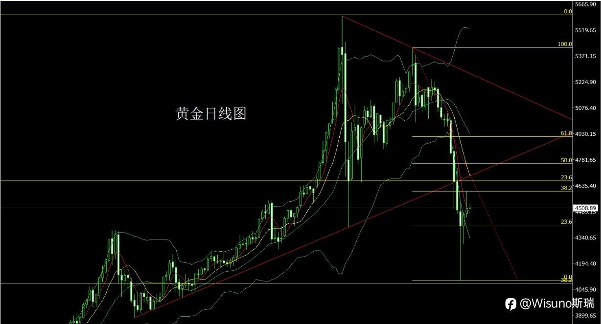 Wisuno 3月26日市场分析：高位震荡信号增强，贵金属进入整理区间