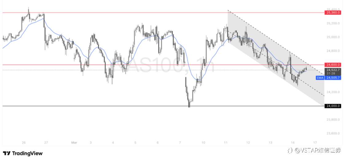 VSTAR每日美股行情（16/03/2026）
