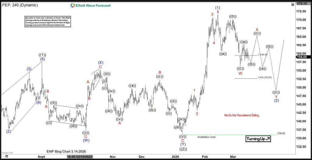 PepsiCo Elliott Wave Analysis- New Trade Idea Targeting $240