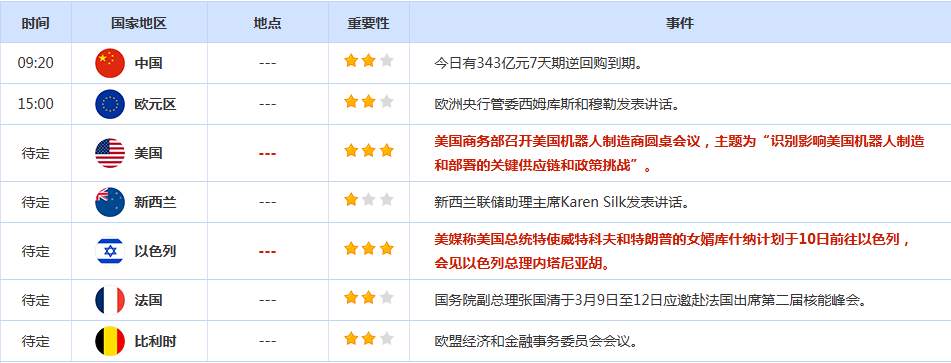 CWG资讯：特朗普称“战争已基本结束”，美元周一震荡下行；金价过山车后，结构性牛市逻辑仍在