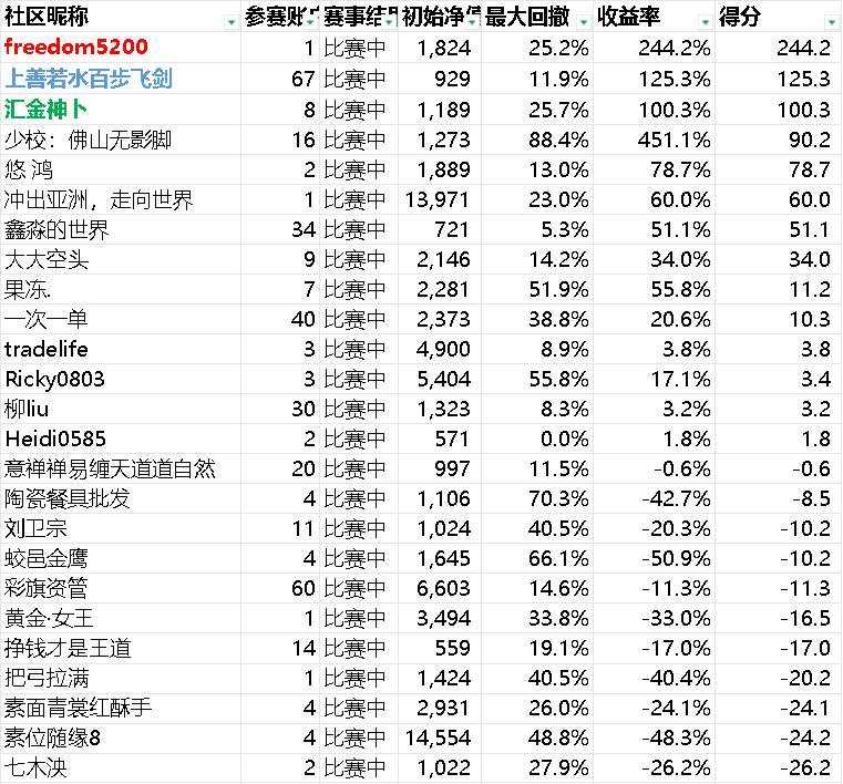 第三届“5%挑战赛”赛事周报-24
