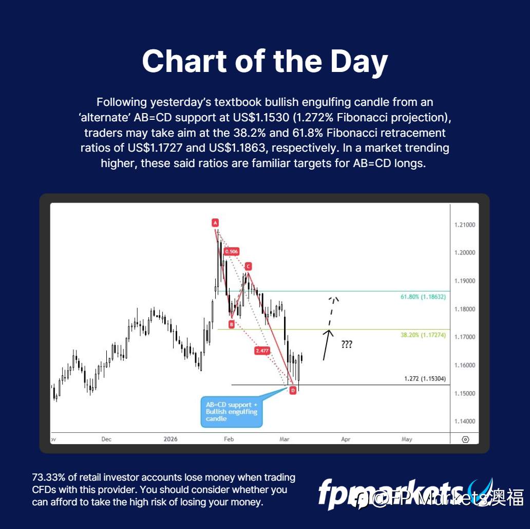 【FP Markets澳福】每日图表 EUR/USD