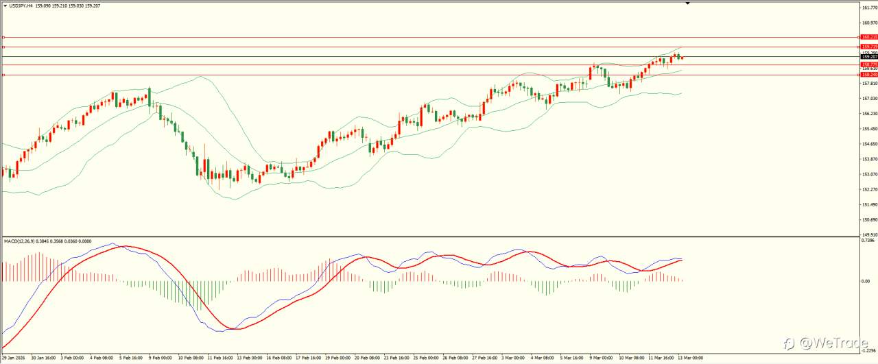 2026年3月13日|每日汇评-技术分析|栾雪:多空因素并存 黄金维持震荡格局