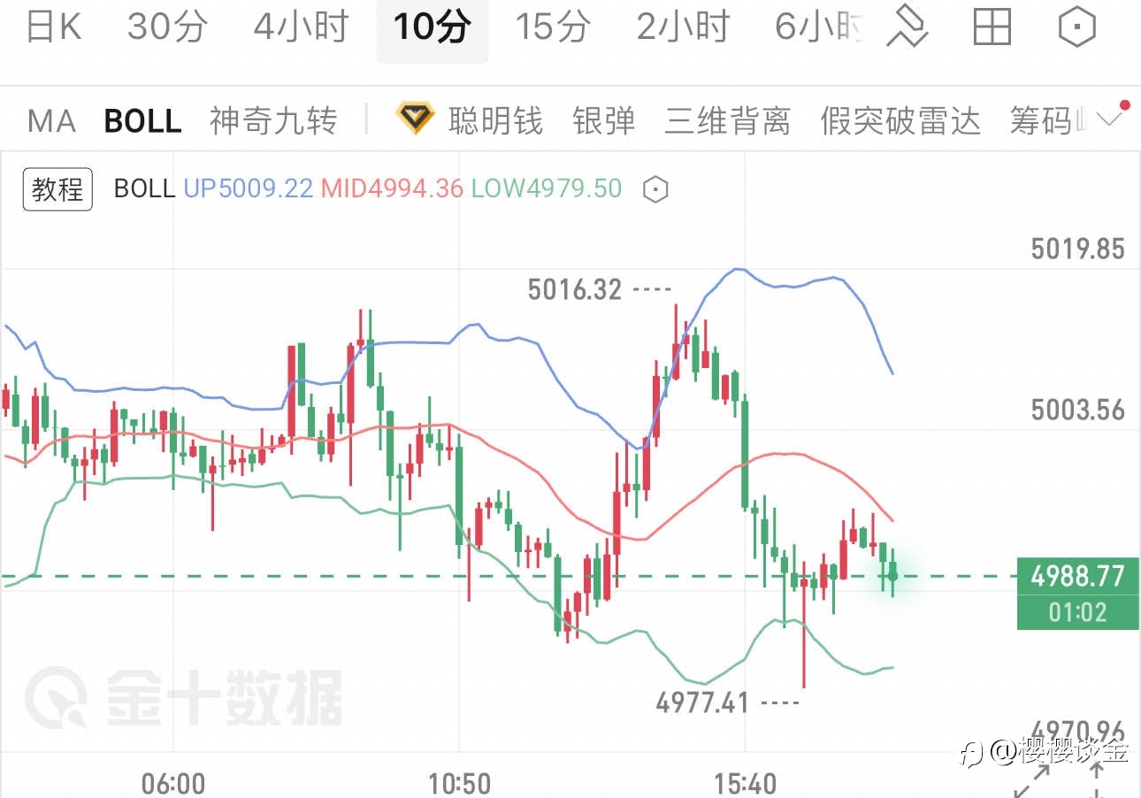 樱樱:多空拉锯未分胜负,黄金晚间能否走出方向?