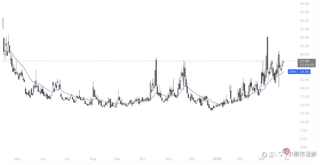 VSTAR每日美股行情(30/03/2026)