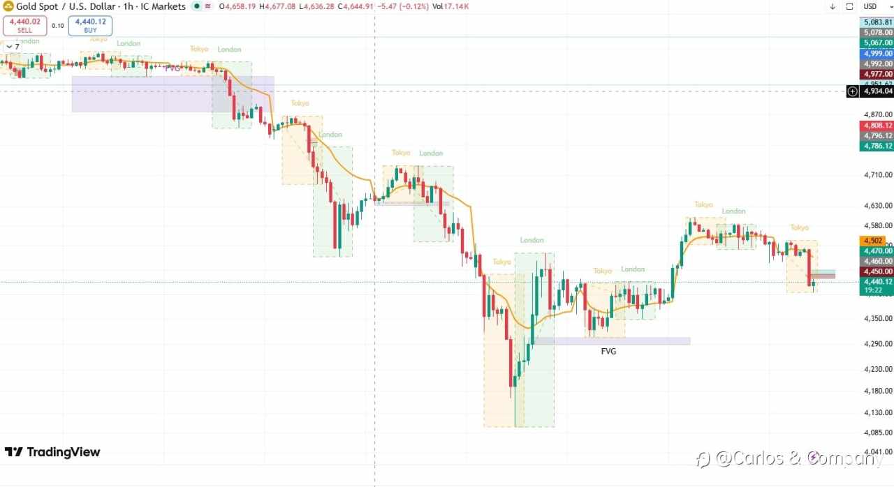 Gold (XAUUSD) Market Outlook — 26 March 2026