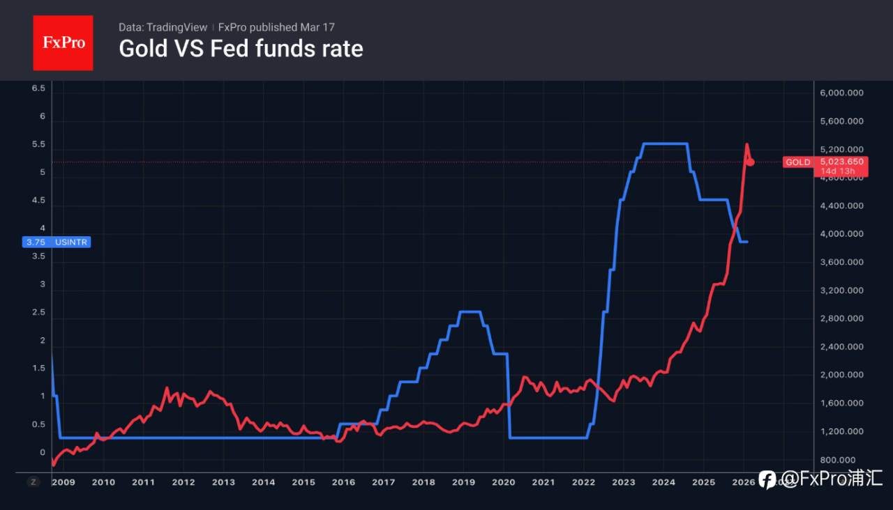 FxPro汇评：由于市场对地缘政治作出反应，黄金重新受到关注
