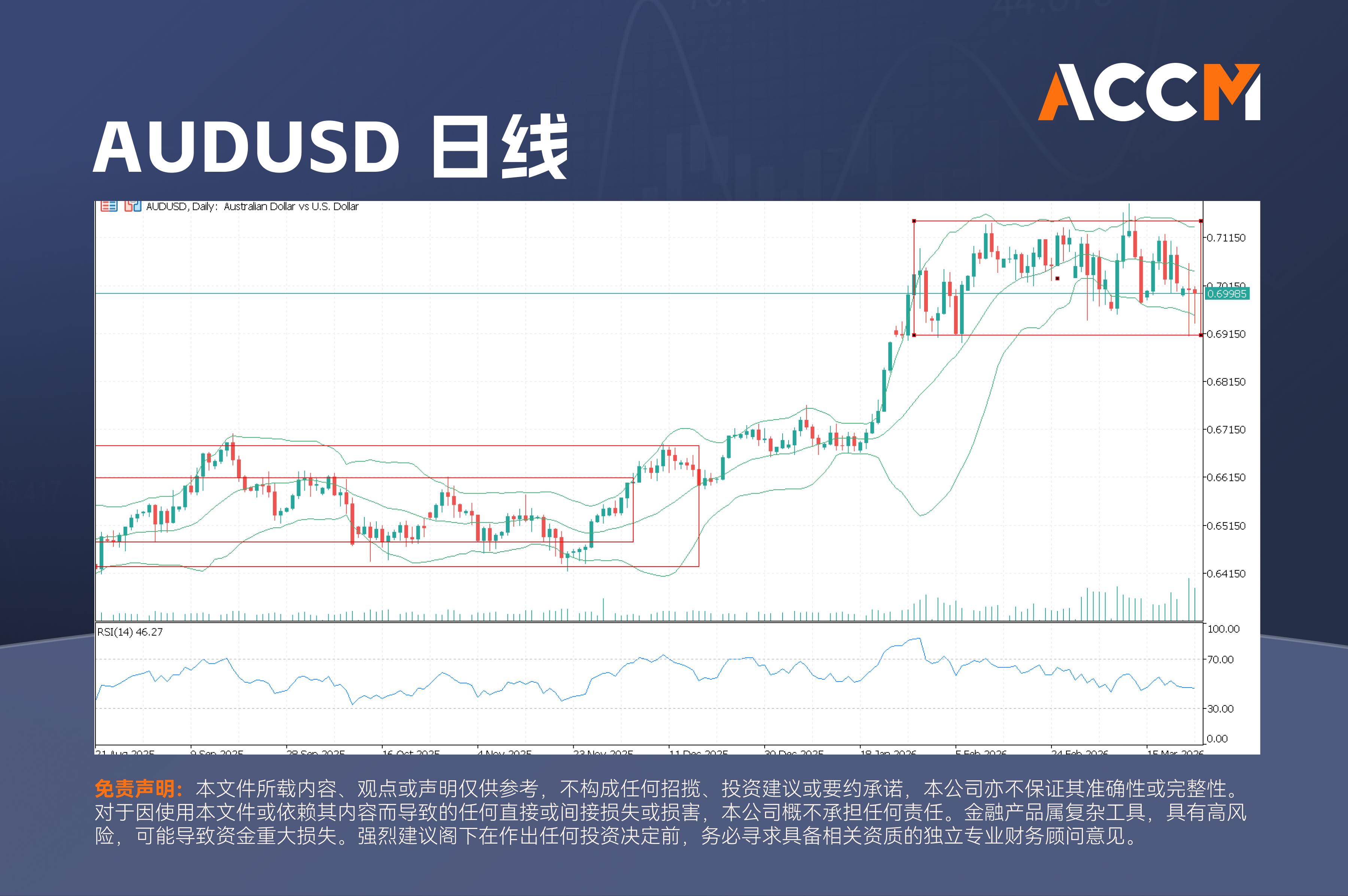 ACCM:澳元与股市承压,中东战事掀起通胀冲击市场信心