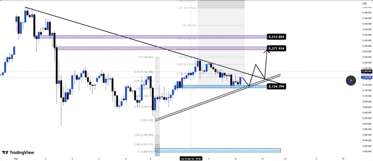 XAUUSD H2 – Kompresi Dekat 5135, Breakout Menuju 5270?