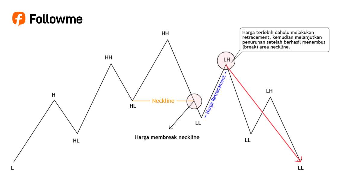 Masih Bingung Market Naik atau Turun? Pahami Struktur Pasar HH, HL, LL, LH Ini!