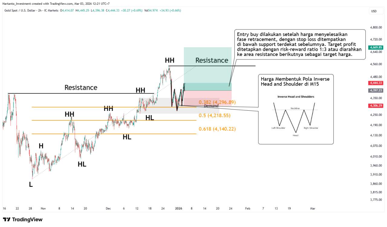 Multiple Time Frame Analysis, Cara Baca Market Lebih Akurat dari Besar ke Kecil