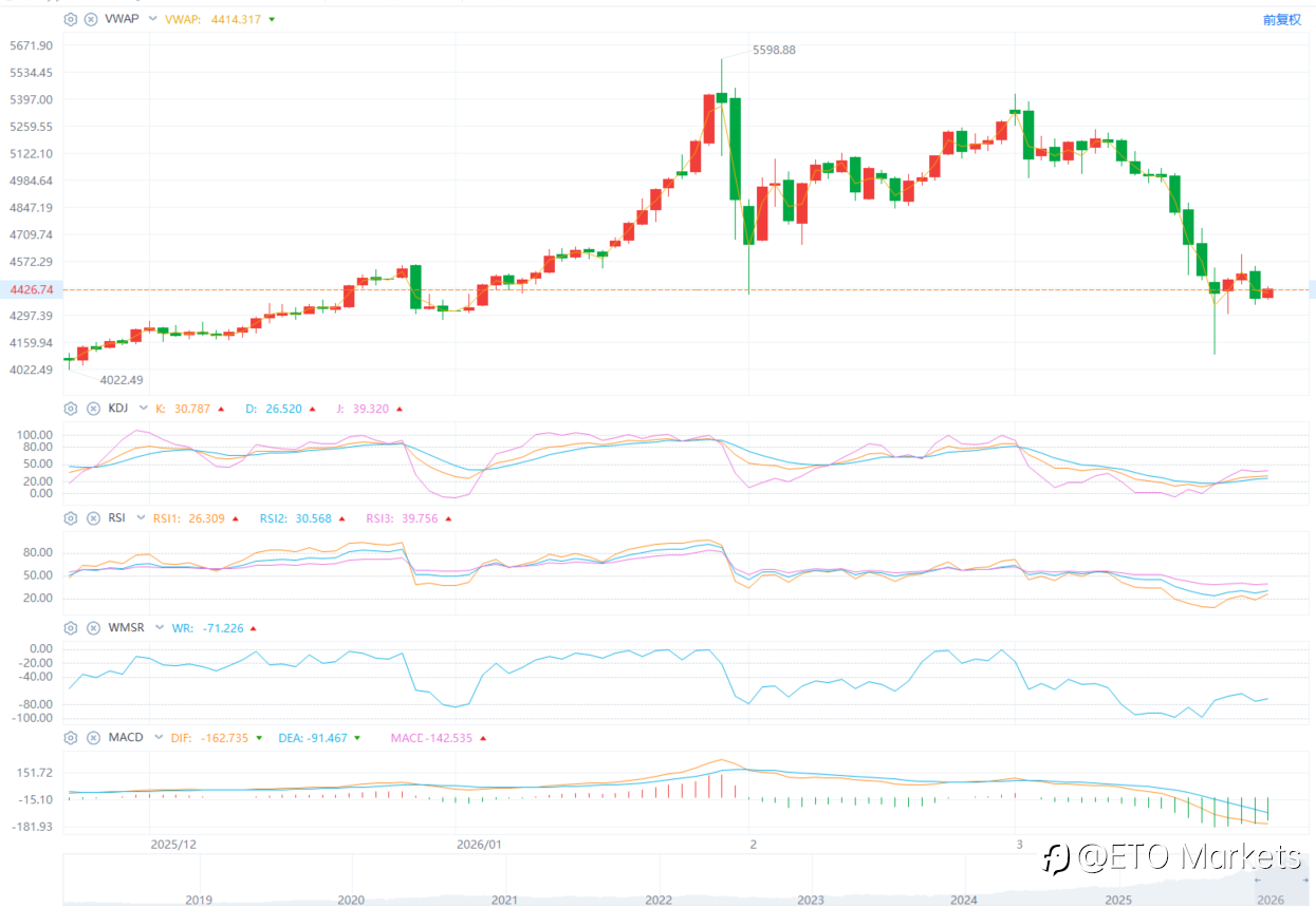 ETO Markets 黄金日报｜美国酝酿“致命一击”，金价重挫近 3% 下探 4300