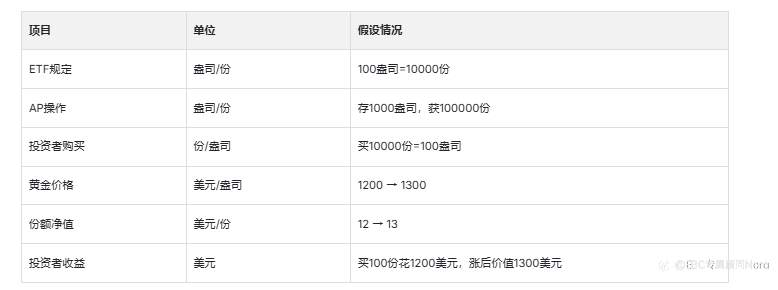 黄金ETF有哪些？如何运作和选择？2025-2026投资推荐！