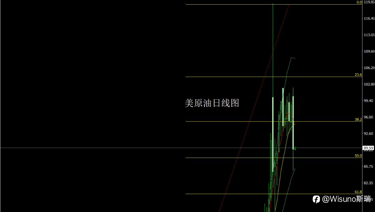 Wisuno 3月24日市场分析:情绪降温下的探底反弹,贵金属结构转强