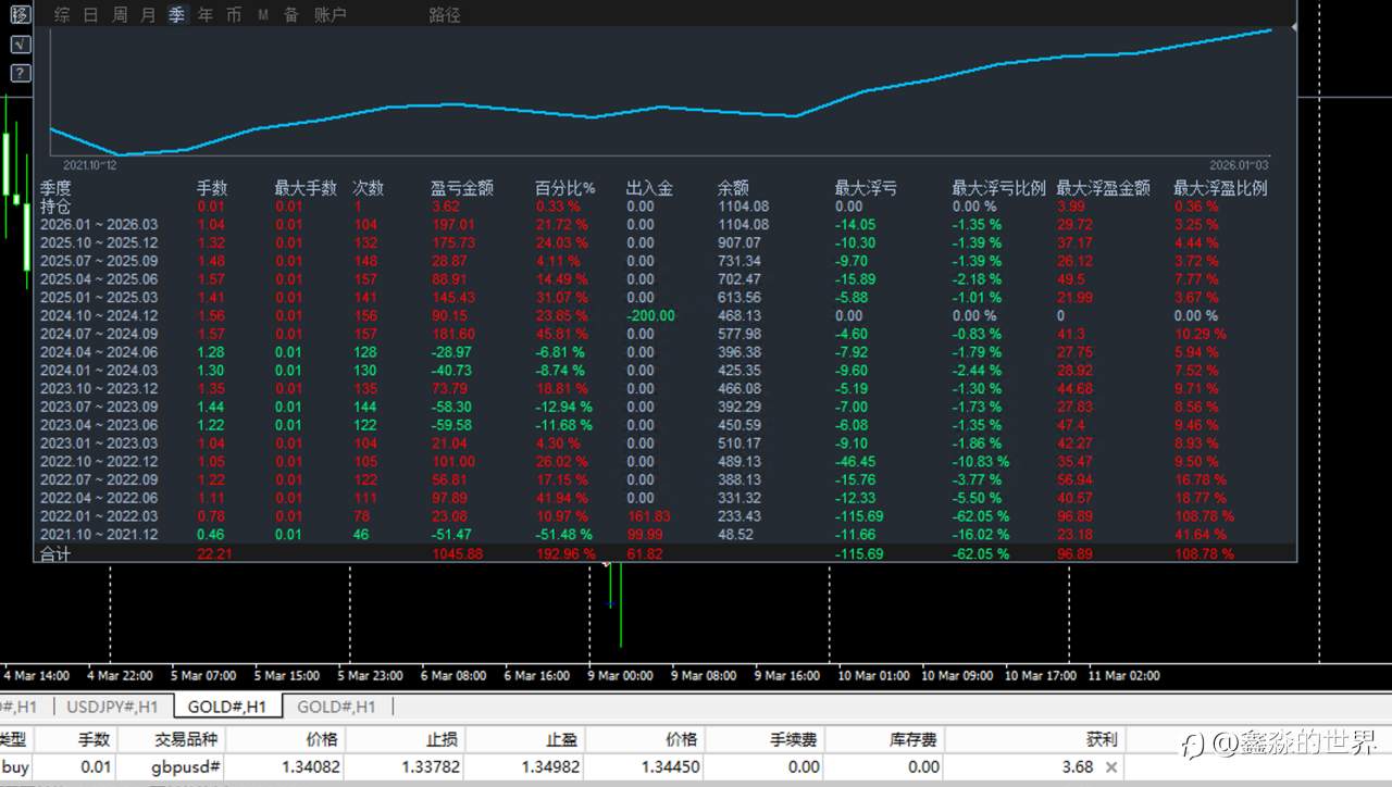 连续7个季度盈利(34号账户)