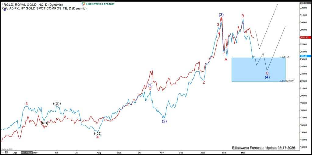 Royal Gold Inc (NASDAQ: RGLD), Forecasting Gold path higher into $6000.00