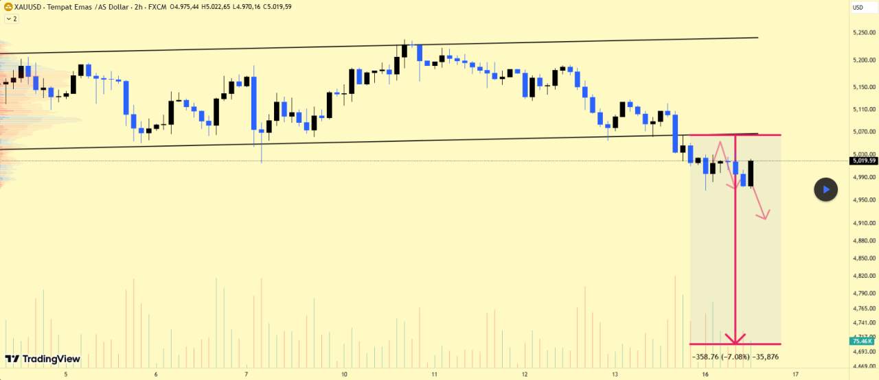 Emas melanjutkan rencana penjualan!!
