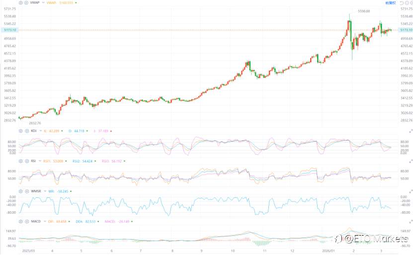 ETO Markets 黄金日报｜伊朗提出停战条件，金价在 5200 美元下方震荡