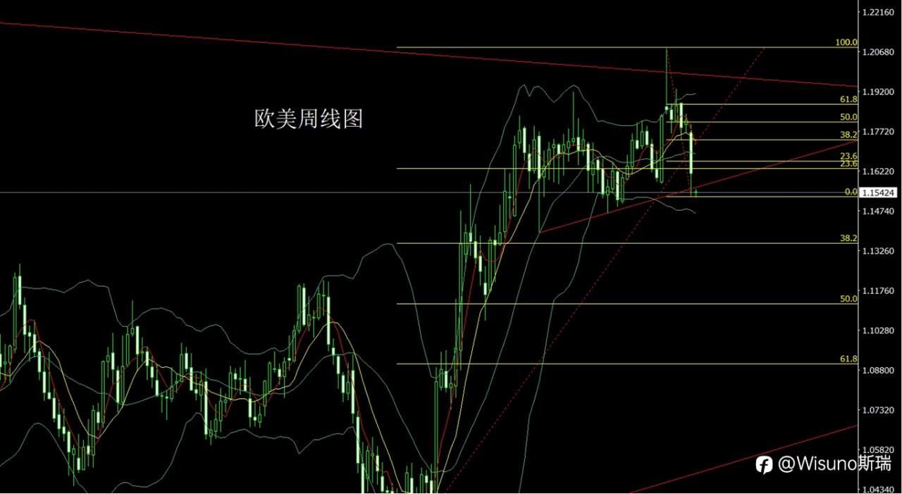 Wisuno3月9日本周展望：避险情绪升温，金银震荡整理