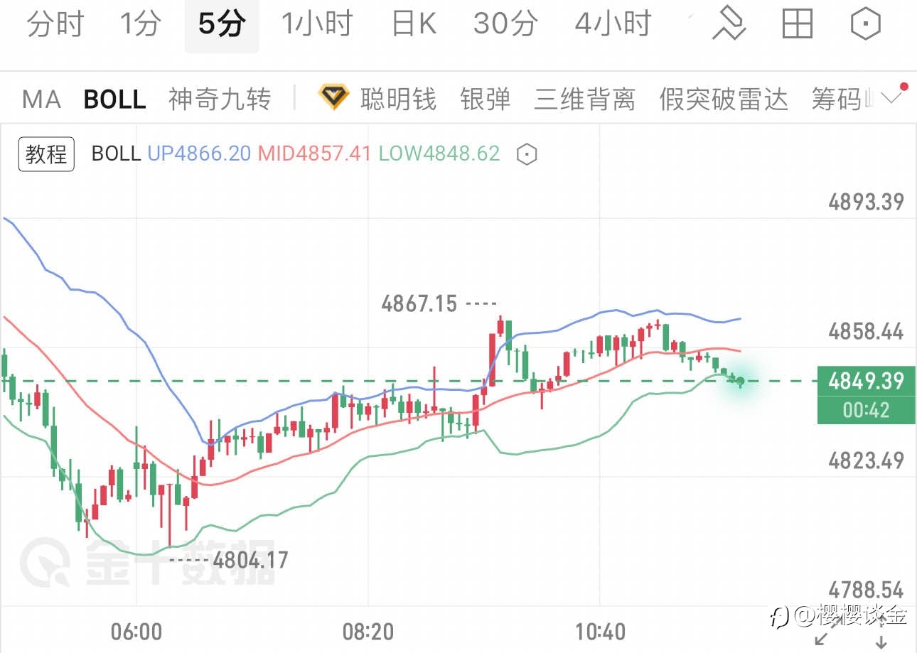 樱樱:早间探底回升后,黄金高位震荡等待破局信号