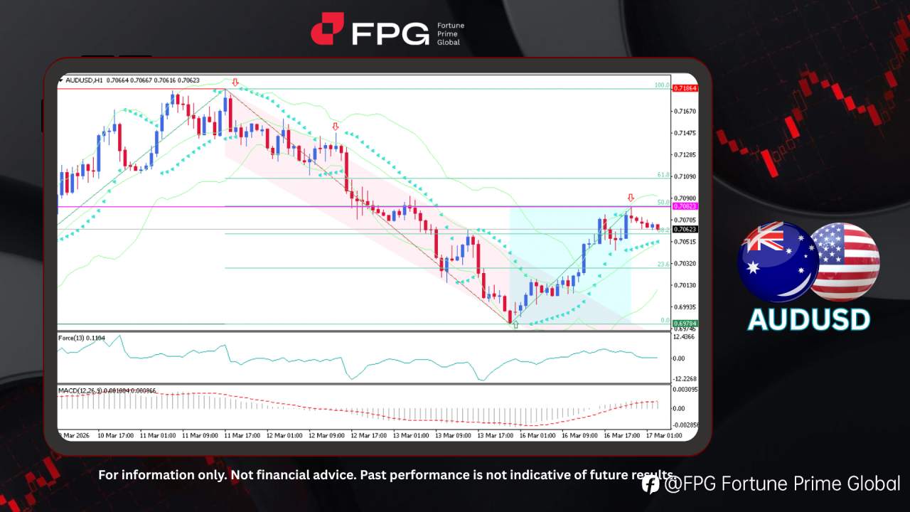 FPG AUDUSD Market Report March 17, 2026