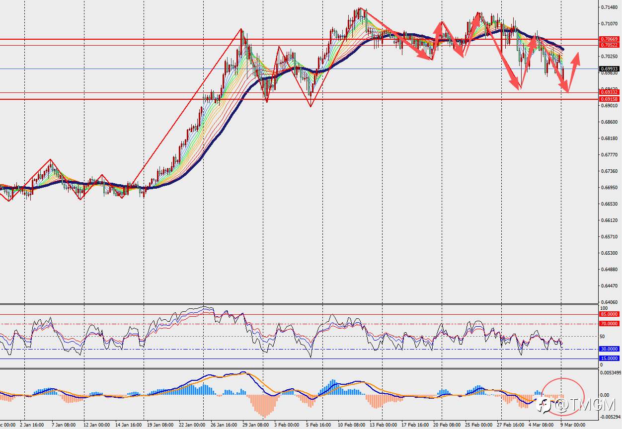 TMGM每日市场3月9日