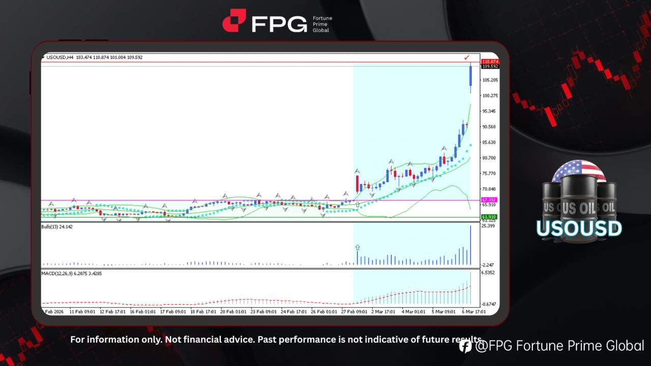 FPG USOUSD Market Report March 9, 2026
