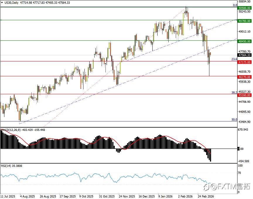 【FXTM富拓】非农之后，标普、道指打出两张走势明牌
